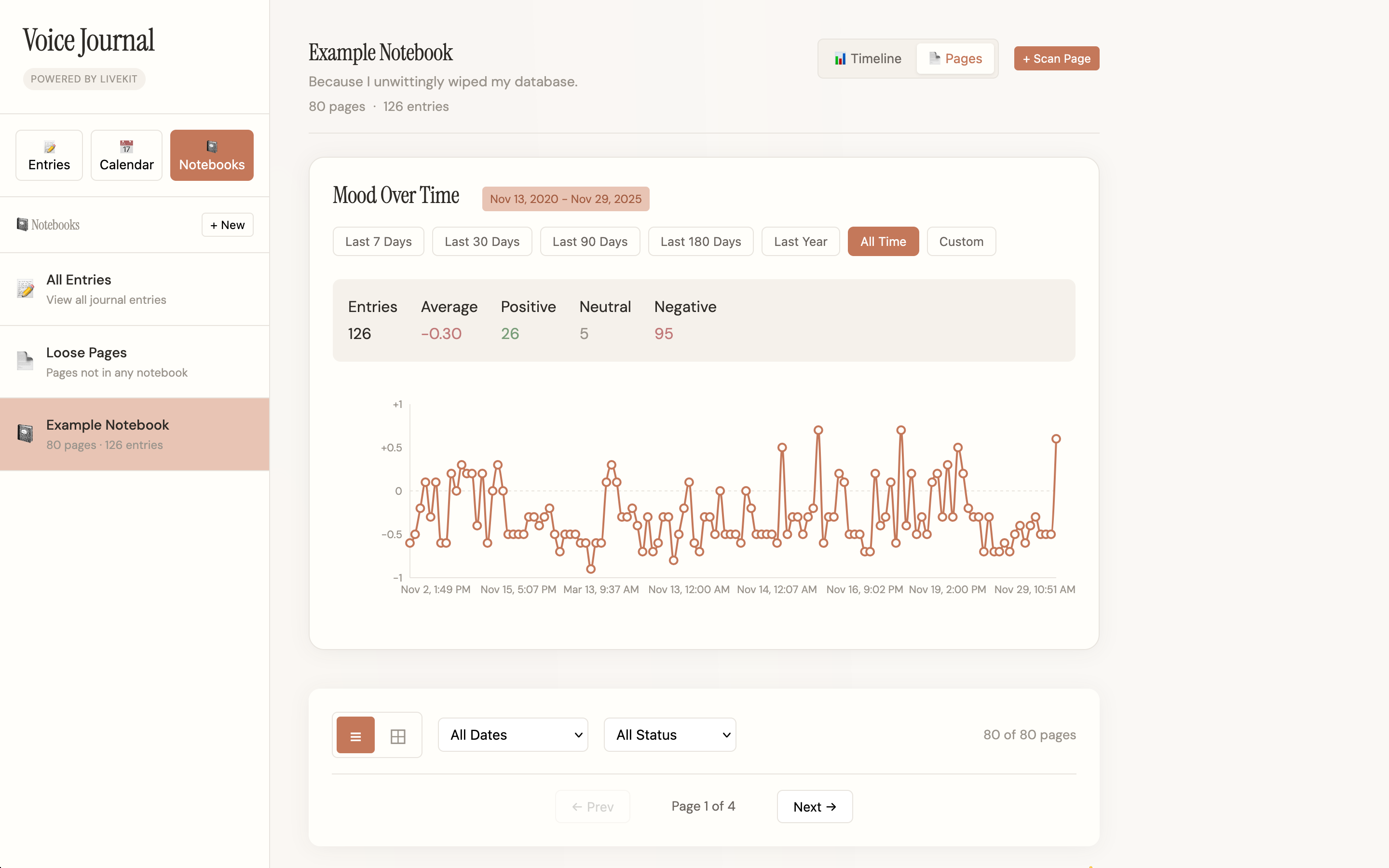 Chart showing sentiment of journal entries over time